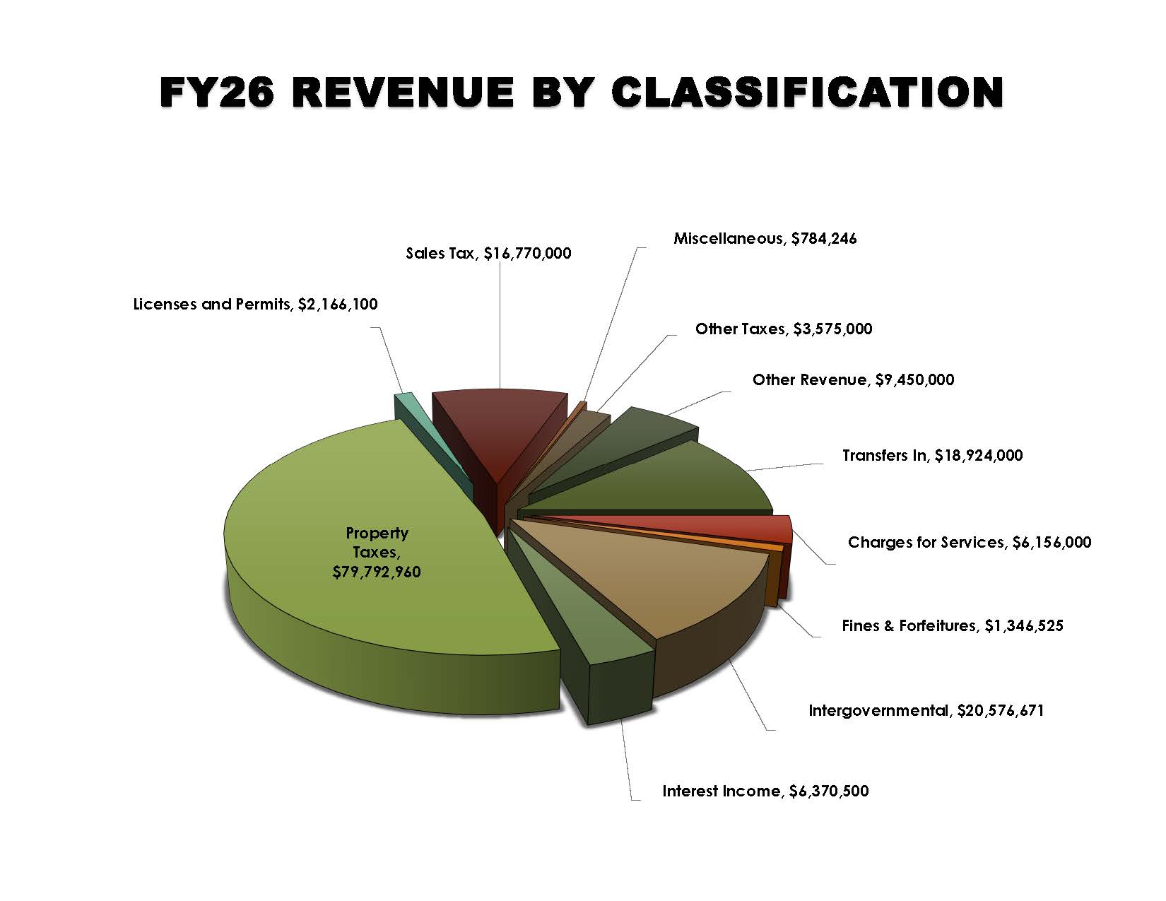 FY26 Revenues By Classification Pie Chart